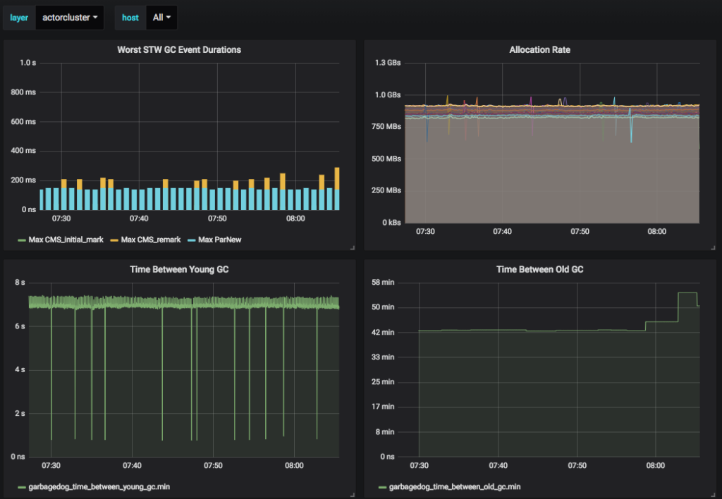 Garbagedog: How eero does continuous monitoring of Java garbage ...