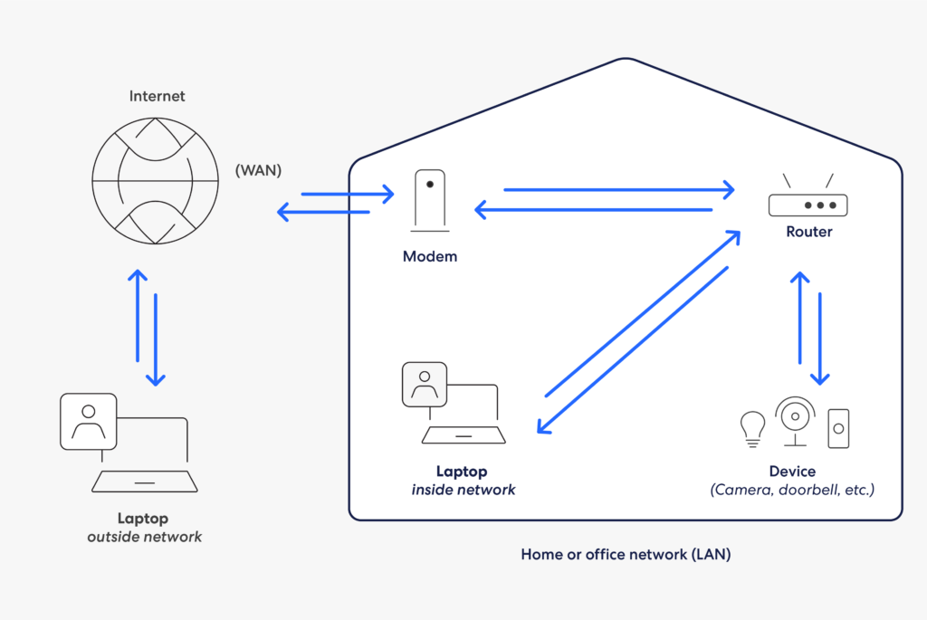 Introducing DDNS For Eero Secure The Download