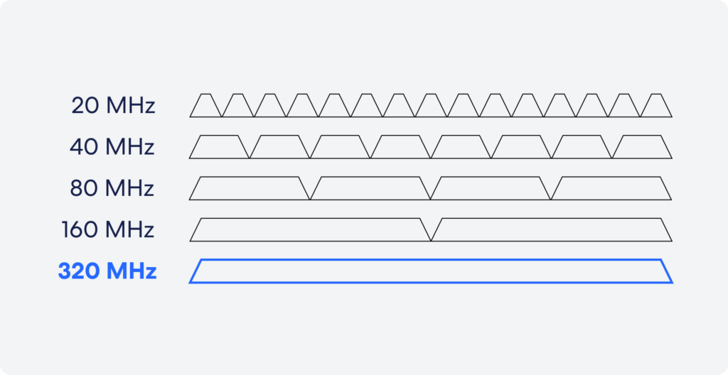 eero wifi channels