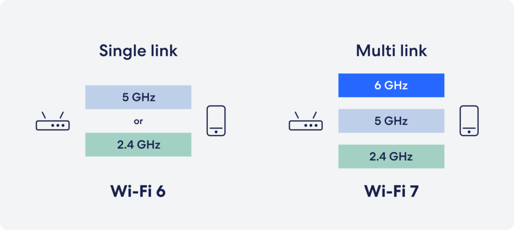 eero Multi-Link Operation (MLO)