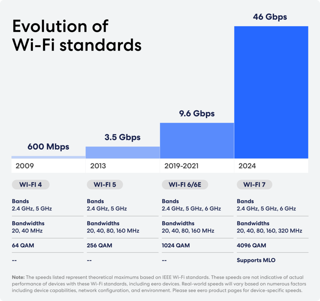 eero evolution of Wi-Fi standards